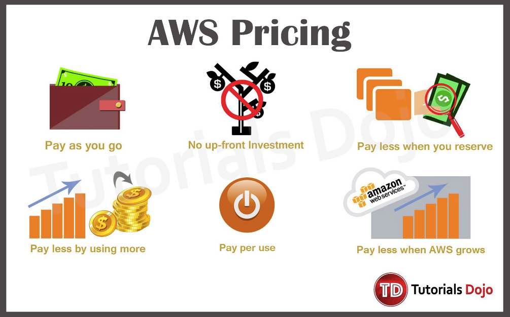 amazon ec2 pricing on demand