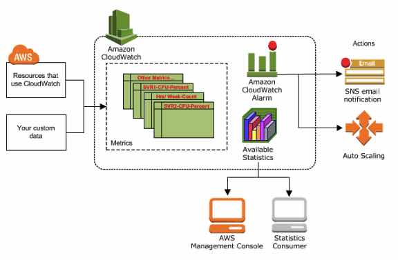 AWS Training Amazon CloudWatch 2