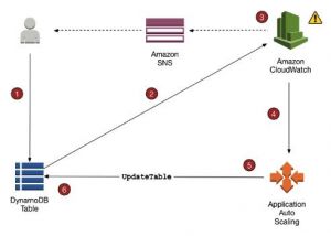 Amazon DynamoDB - Tutorials Dojo