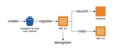 Amazon EC2 Cheat Sheet