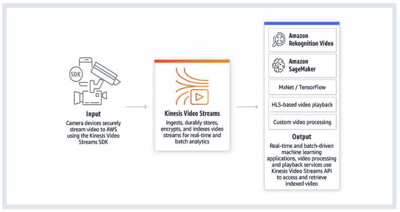 AWS Training Amazon Kinesis 2