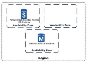 Amazon RDS Cheat Sheet