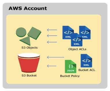 AWS Training Amazon S3 3