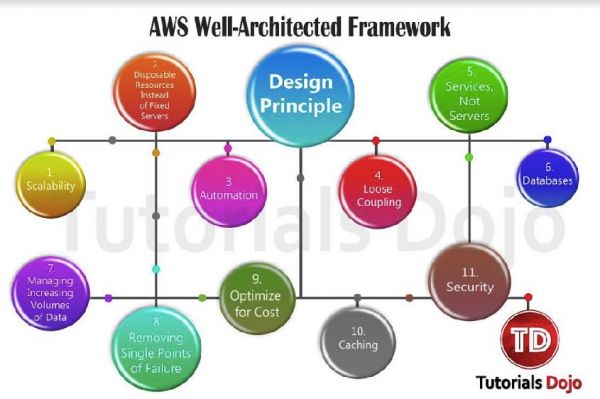 AWS Well Architected Framework Design Principles