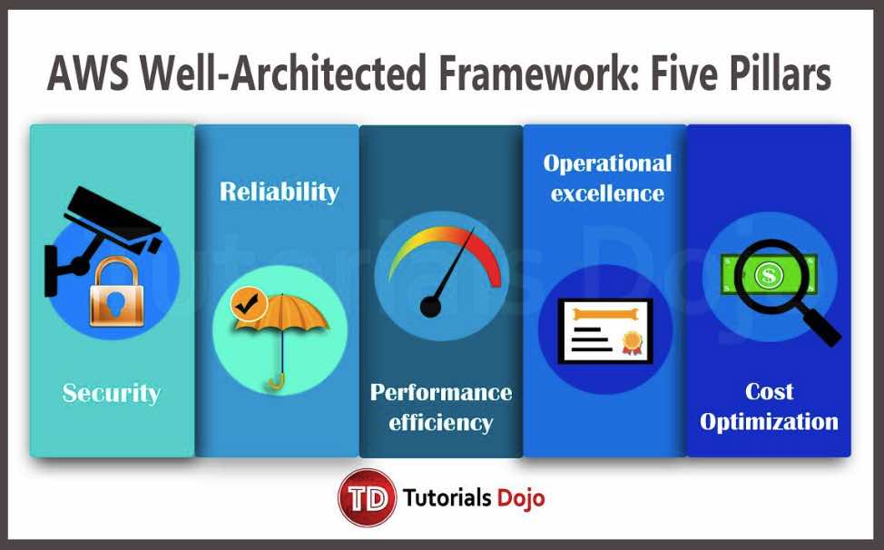 WS Well Architected Framework Five Pillars