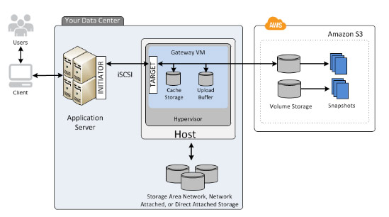 AWS Storage Gateway Training