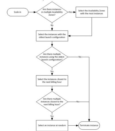 AWS Auto Scaling - Tutorials Dojo