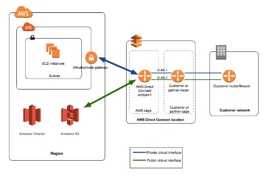 AWS Training AWS Direct Connect