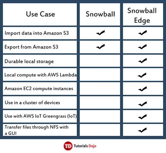 AWS Training AWS Snowball