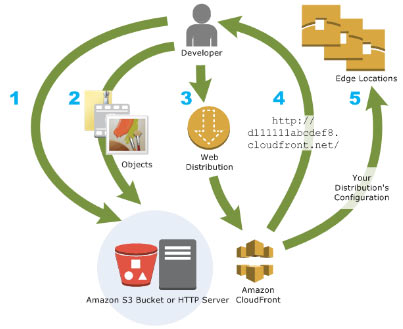 AWS Training Amazon Cloudfront