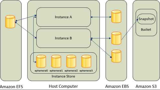 Amazon EBS diagram