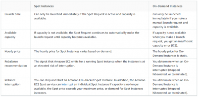 Amazon Elastic Compute Cloud ( Amazon EC2 ) - Tutorials Dojo