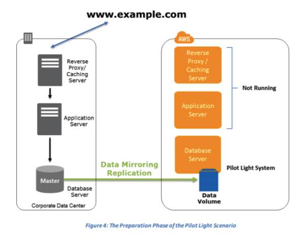 AWS Well-Architected Framework - Disaster Recovery - Tutorials Dojo