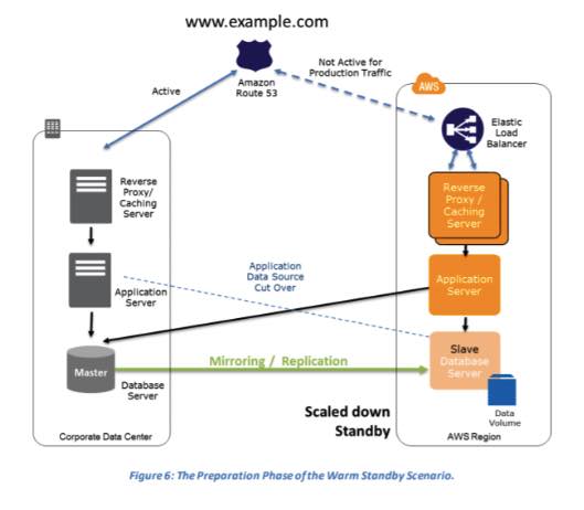 AWS Disaster Recovery 4