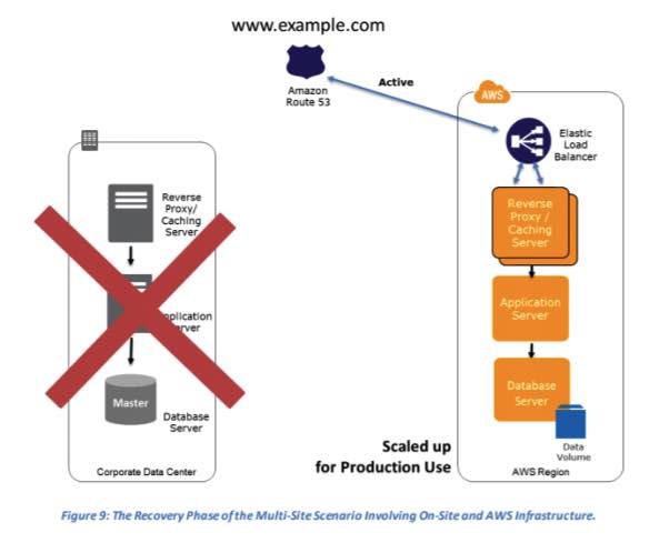 AWS Disaster Recovery 7