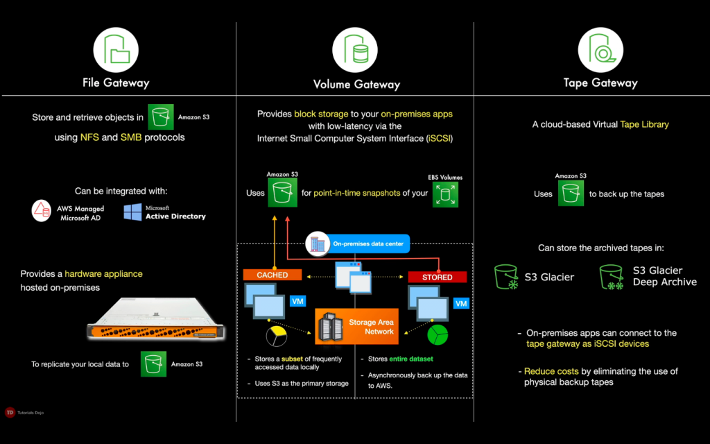 File Gateway vs Volume Gateway vs Tape Gateway