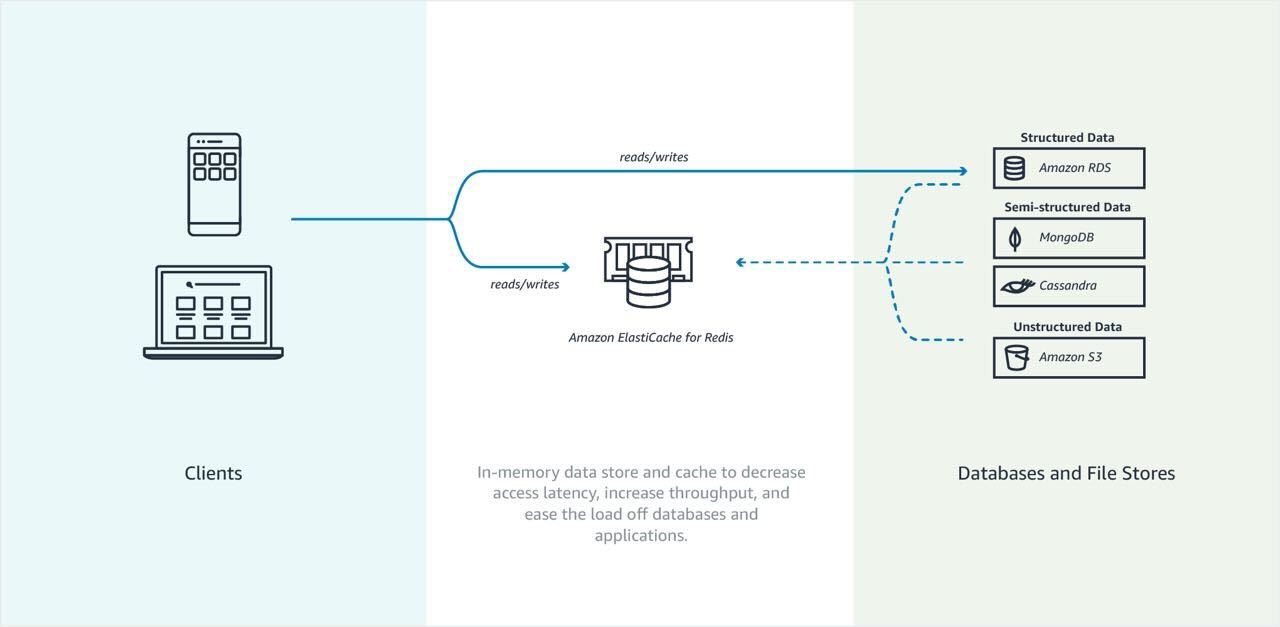 Amazon ElastiCache Cheat Sheet