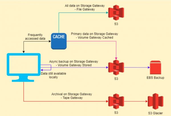 AWS Storage Gateway - Tutorials Dojo