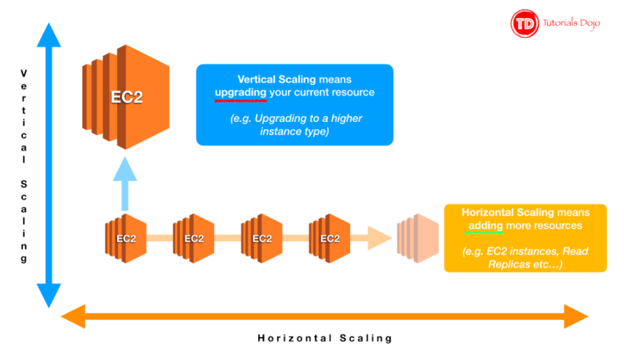 horizontal vs vertical scaling