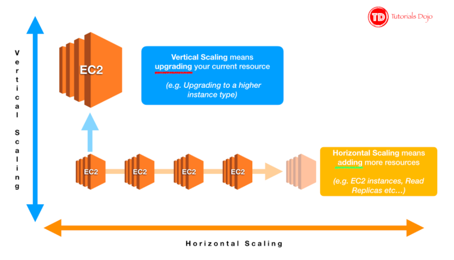 Horizontal Scaling Vs Vertical Scaling In Aws