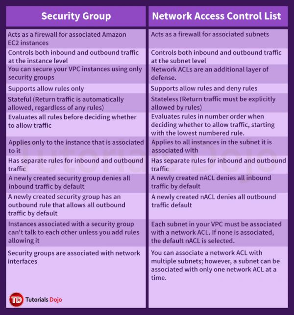 Security Group vs NACL Tutorials Dojo