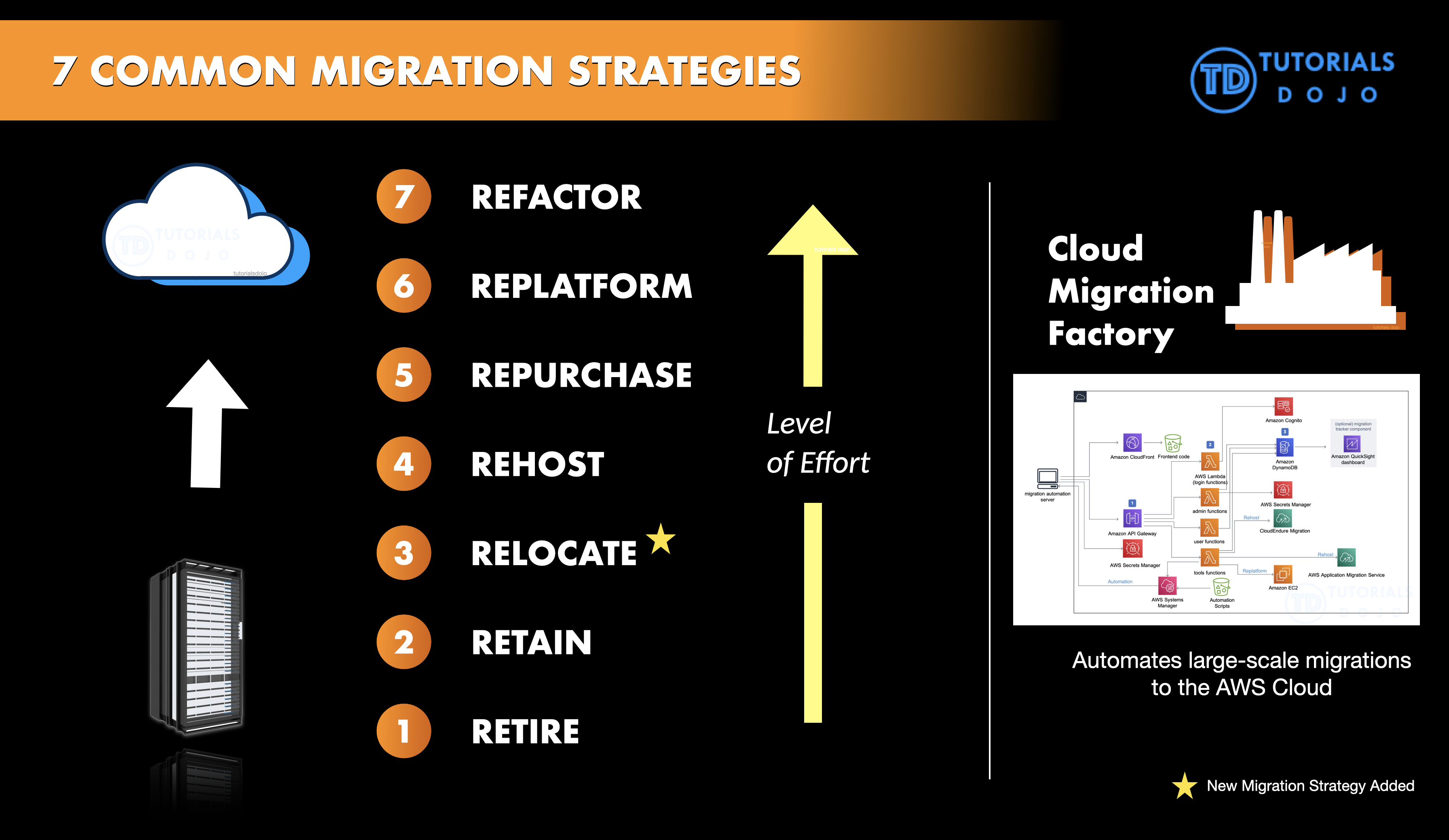 7 common migration strategies - 7 Rs SAP-C02