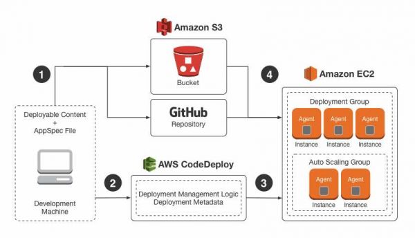 AWS CodeDeploy Cheat Sheet