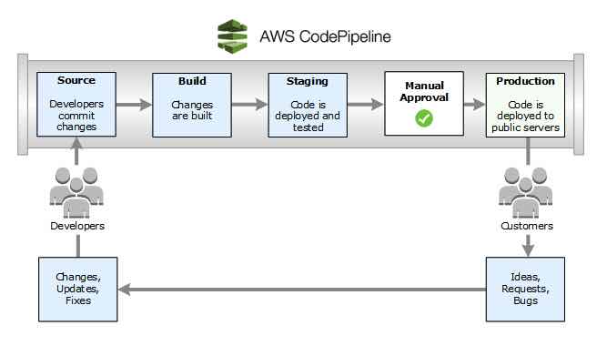 AWS CodePipeline 1