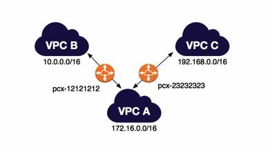 VPC Peering Diagram