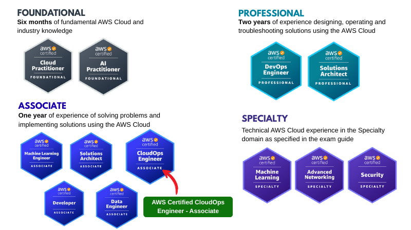 AWS Certified CloudOps Engineer - Associate SOA-C03 Exam Guide