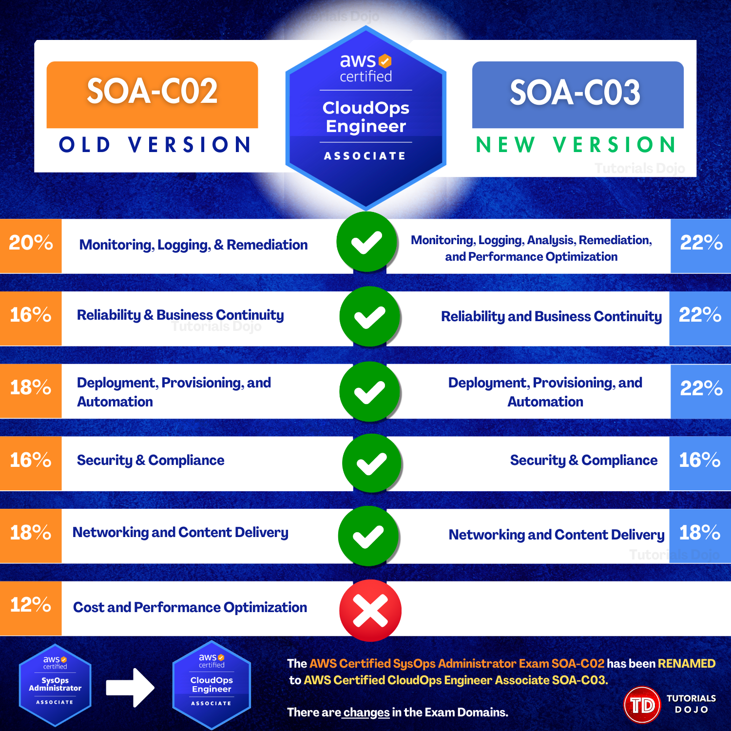 SOA-C02 VS. SOA-C03 EXAM DOMAIN COMPARISON TABLE