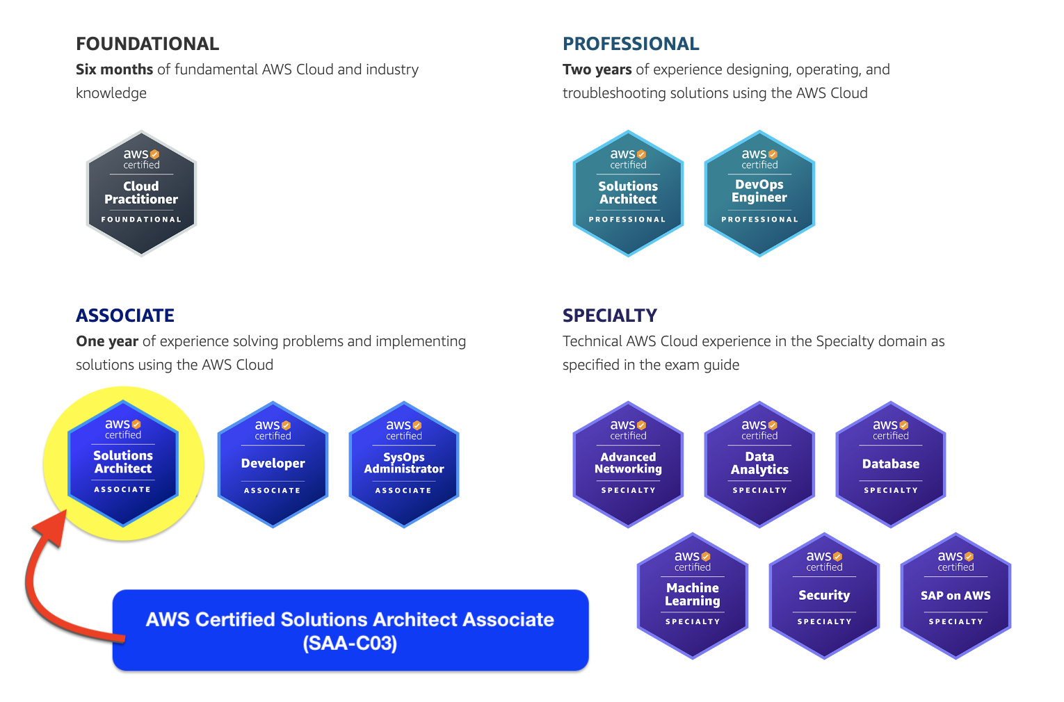 AWS Certified Solutions Architect Associate Exam - SAA-C03 Study Path