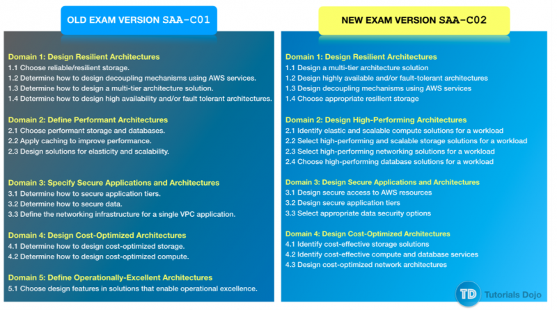 DVA-C02 Practical Information