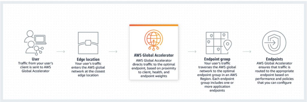 Amazon Global Accelerator