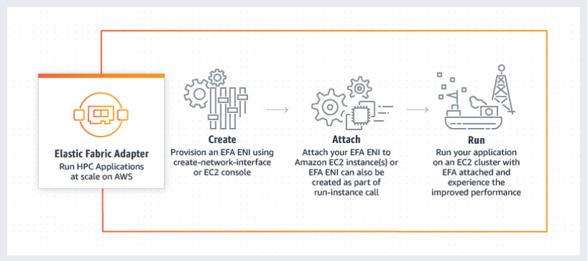 Elastic Fabric Adapter