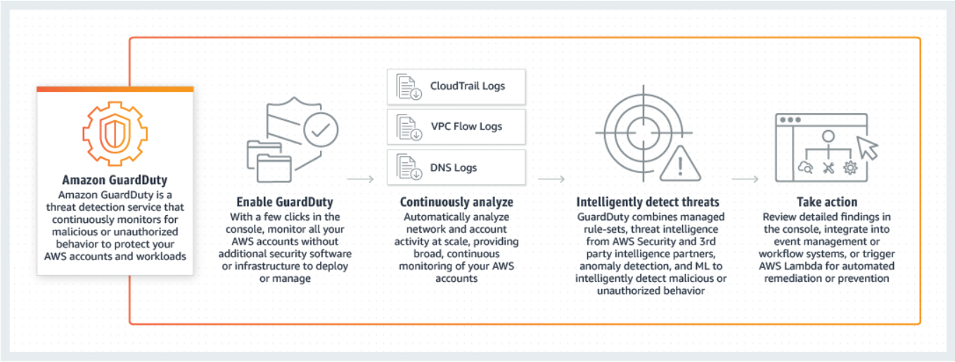 Amazon GuardDuty Cheat Sheet