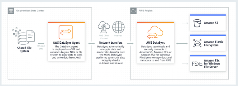 AWS DataSync