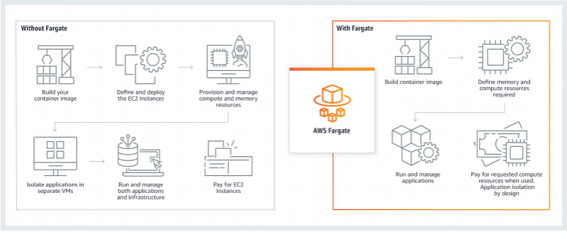 AWS Fargate