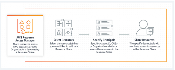 AWS Resource Access Manager