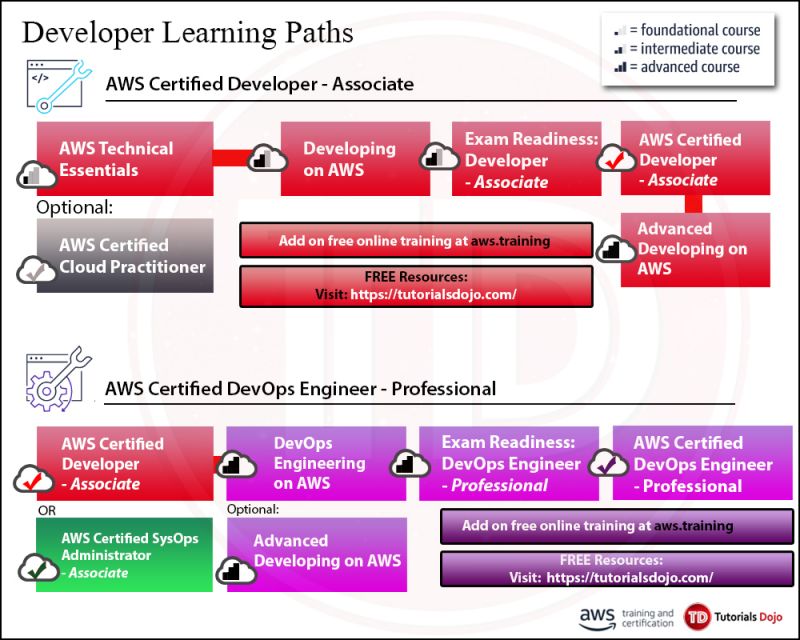 Which AWS Certification Exam Is Right For Me? - Part 1 - Tutorials Dojo