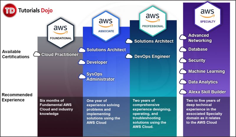 Which AWS Certification Exam Is Right For Me? - Part 1 - Tutorials Dojo