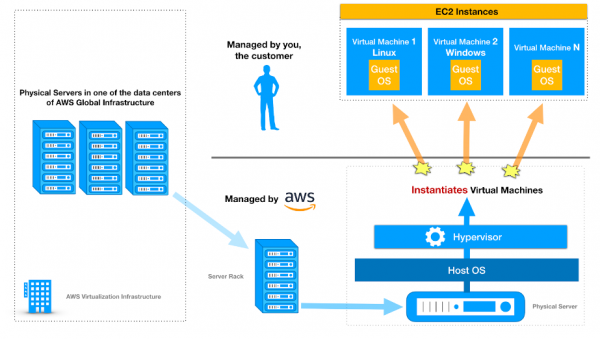 AWS Compute Services - Tutorials Dojo