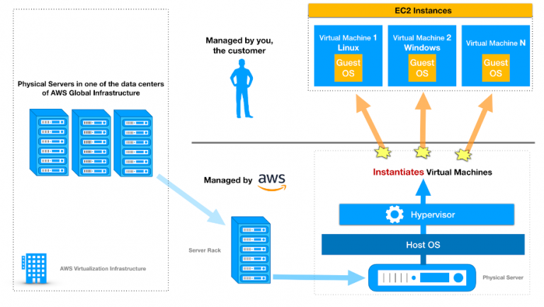 AWS Compute Services - Tutorials Dojo