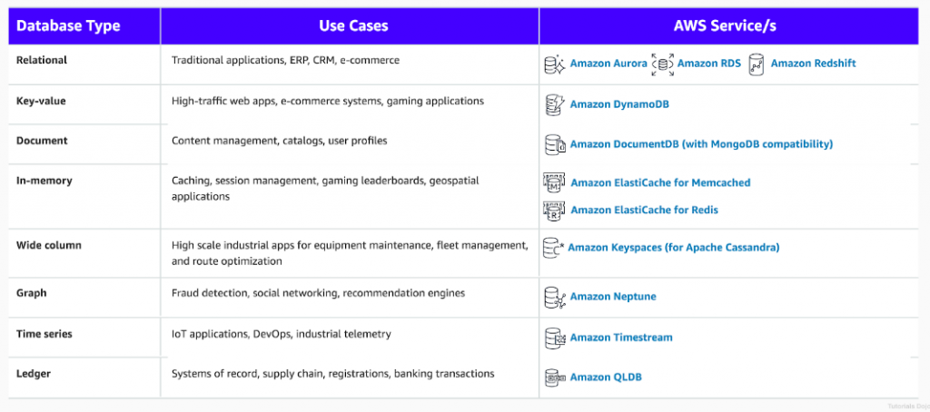 EP73: Cheat sheet of different databases in cloud services