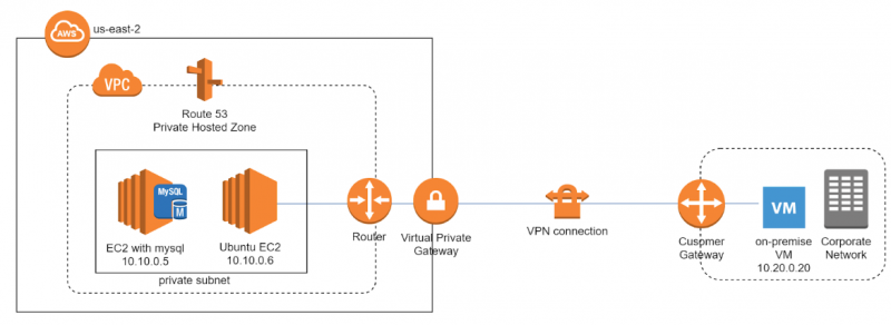 Resolve Route 53 Private Hosted Zones From An On Premises Network Tutorials Dojo 7792