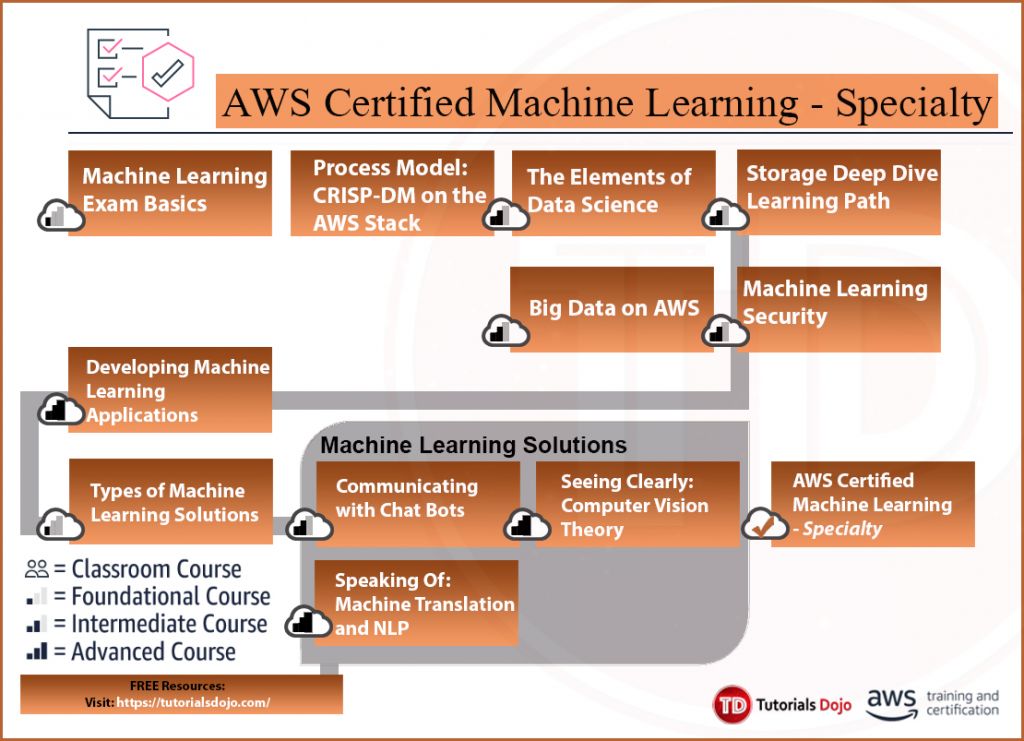 AWS Certified Machine Learning Specialty Exam