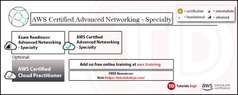 Which AWS Certification Exam Is Right For Me? - Part 2 - Tutorials Dojo