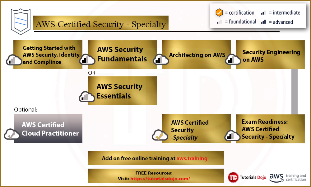 AWS Certified Security Specialty Exam