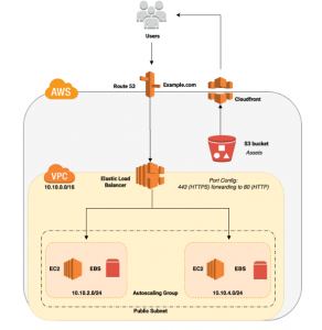 Aws Global Accelerator Vs Amazon Cloudfront - Tutorials Dojo