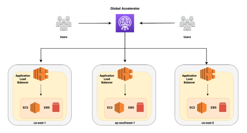 Amazon Global Accelerator vs CloudFront